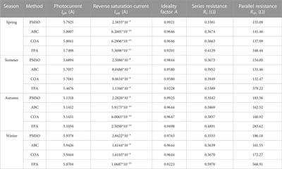 A photovoltaic parameter identification method based on Pontogammarus maeoticus swarm optimization